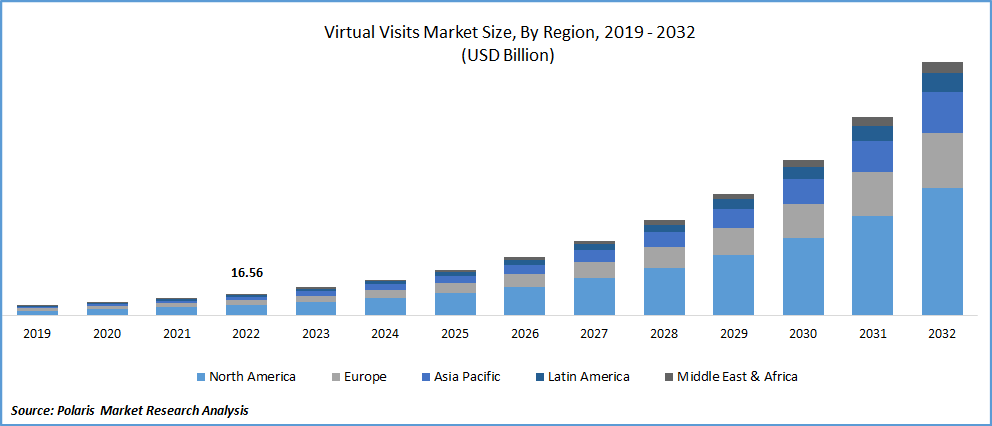 Virtual Visits Market Size